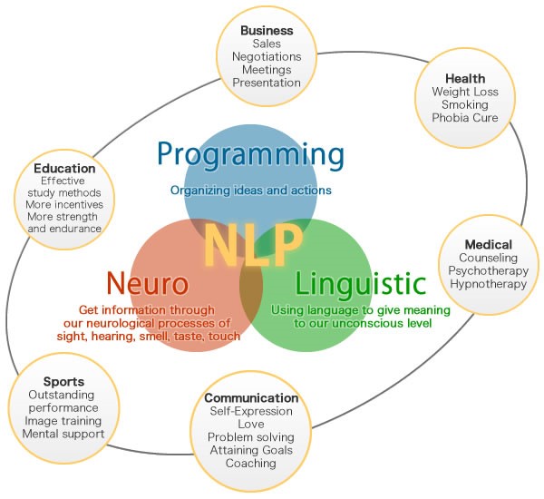 Neuro Linguistic Programming